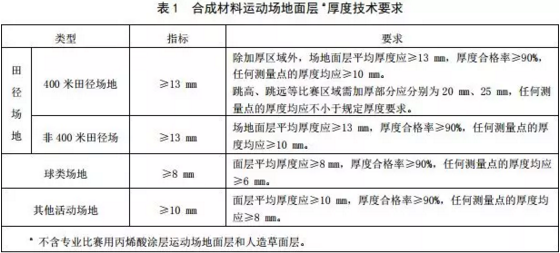 中小學塑膠跑道新國標正式實施：為“毒跑道”再下一道“緊箍咒”